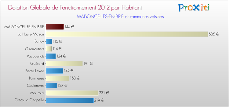 Montant des dotations globales de fonctionnement DGF par Habitant pour MAISONCELLES-EN-BRIE et les communes proches Comparaison des des dotations globales de fonctionnement DGF par habitant pour MAISONCELLES-EN-BRIE et les communes voisines