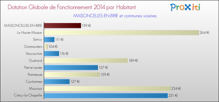 Montant des dotations globales de fonctionnement DGF par Habitant pour MAISONCELLES-EN-BRIE et les communes proches en 2014. Comparaison des des dotations globales de fonctionnement DGF par habitant pour MAISONCELLES-EN-BRIE et les communes voisines en 2014.