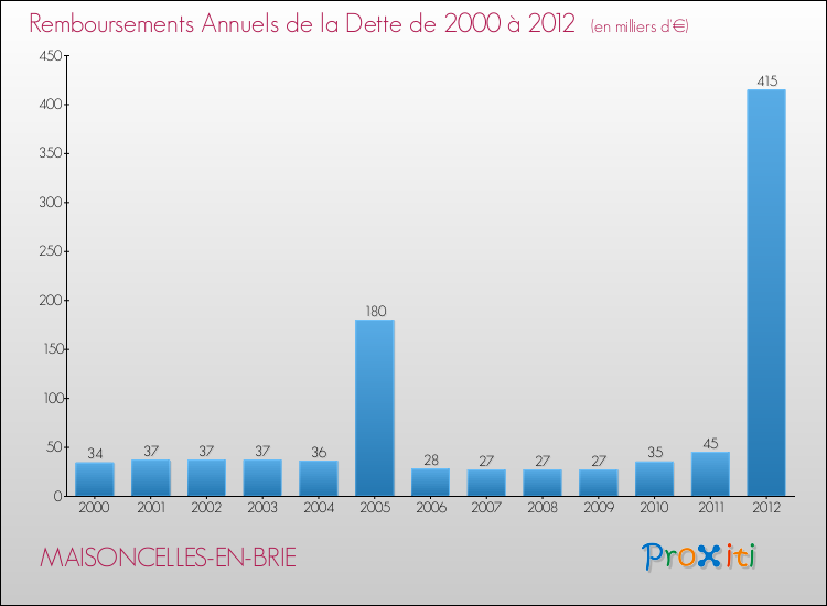 Evolution de l'annuité de la dette pour la commune de MAISONCELLES-EN-BRIE de 2000 à 2012 Annuités de la dette pour MAISONCELLES-EN-BRIE de 2000 à 2012