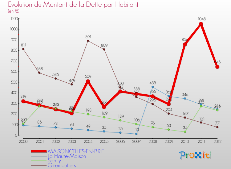 Evolution de la dette par habitant pour la commune de MAISONCELLES-EN-BRIE et les communes proches de 2000 à 2012 Comparaison de la dette par habitant pour MAISONCELLES-EN-BRIE et les communes voisines de 2000 à 2012