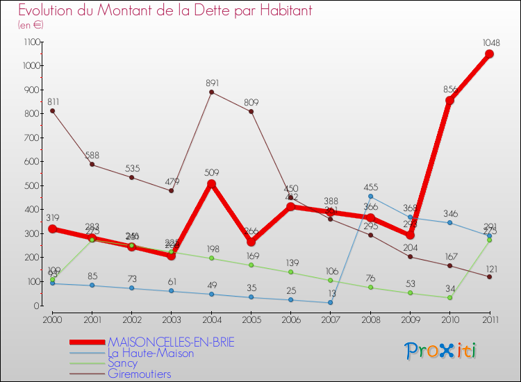 Evolution de la dette par habitant pour la commune de MAISONCELLES-EN-BRIE et les communes proches Comparaison de la dette par habitant pour MAISONCELLES-EN-BRIE et les communes voisines