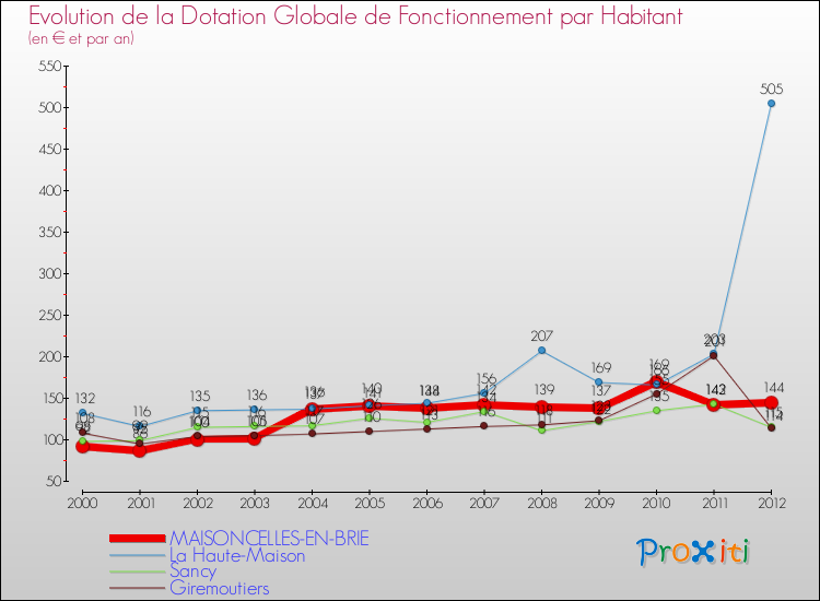 Evolution et montant de la dotation globale de fonctionnement par Habitant pour MAISONCELLES-EN-BRIE et les communes proches Comparaison des dotations globales de fonctionnement par habitant pour MAISONCELLES-EN-BRIE et les communes voisines
