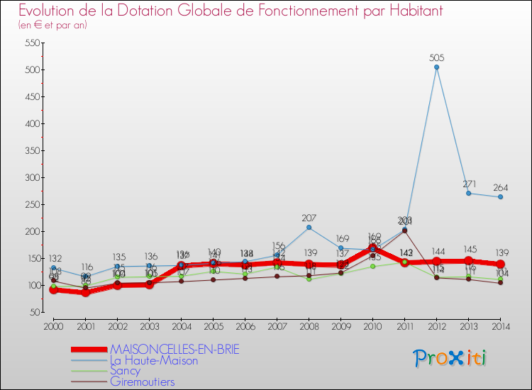 Evolution et montant de la dotation globale de fonctionnement par Habitant pour MAISONCELLES-EN-BRIE et les communes proches de 2000 à 2014. Comparaison des dotations globales de fonctionnement par habitant pour MAISONCELLES-EN-BRIE et les communes voisines de 2000 à 2014.