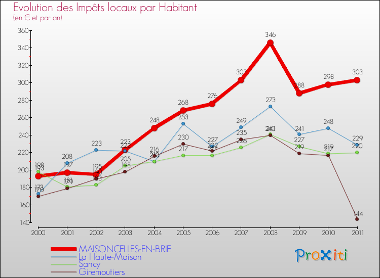 Evolution et montant des impôts locaux par Habitant pour MAISONCELLES-EN-BRIE et les communes proches Comparaison des impôts locaux par habitant pour MAISONCELLES-EN-BRIE et les communes voisines
