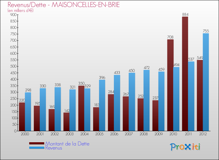 Evolution comparée de la dette et des revenus pour la commune de MAISONCELLES-EN-BRIE de 2000 à 2012 Comparaison de la dette et des revenus pour MAISONCELLES-EN-BRIE de 2000 à 2012