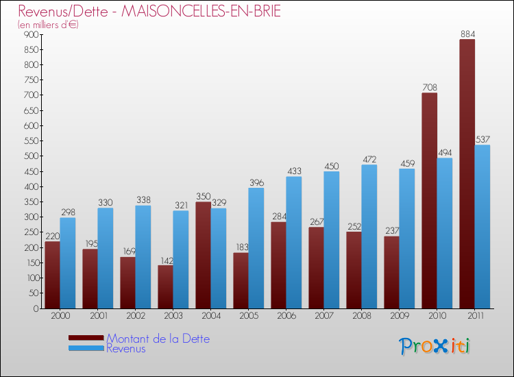 Evolution comparée de la dette et des revenus pour la commune de MAISONCELLES-EN-BRIE de 2000 à 2011 Comparaison de la dette et des revenus pour MAISONCELLES-EN-BRIE de 2000 à 2011
