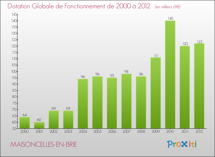Evolution du montant de la Dotation Globale de Fonctionnement pour la commune de MAISONCELLES-EN-BRIE de 2000 à 2012 Evolution du montant de la Dotation Globale de Fonctionnement pour MAISONCELLES-EN-BRIE de 2000 à 2012