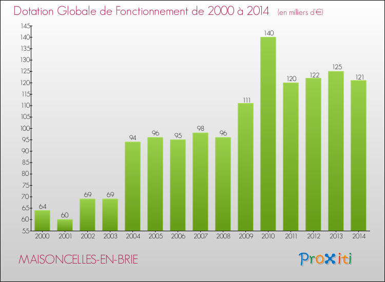 Evolution du montant de la Dotation Globale de Fonctionnement pour la commune de MAISONCELLES-EN-BRIE de 2000 à 2014 Evolution du montant de la Dotation Globale de Fonctionnement pour MAISONCELLES-EN-BRIE de 2000 à 2014
