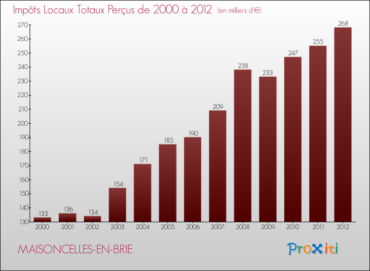 Evolution des Impôts Locaux pour la commune de MAISONCELLES-EN-BRIE de 2000 à 2012 Evolution des Impôts Locaux pour MAISONCELLES-EN-BRIE de 2000 à 2012