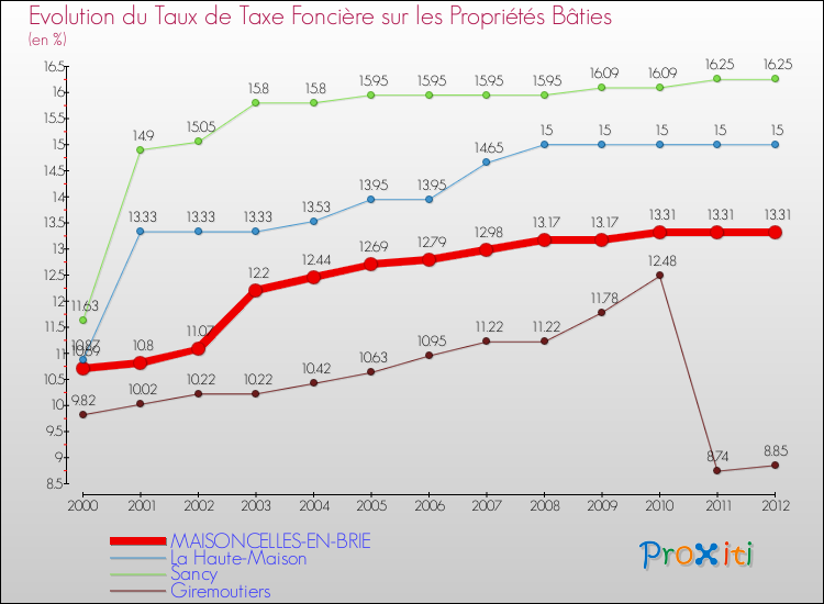 Evolution du taux de la taxe foncière sur le bati pour MAISONCELLES-EN-BRIE et les communes proches de 2000 à 2012 Comparaison des taux de taxe foncière sur le bati pour MAISONCELLES-EN-BRIE et les communes voisines de 2000 à 2012