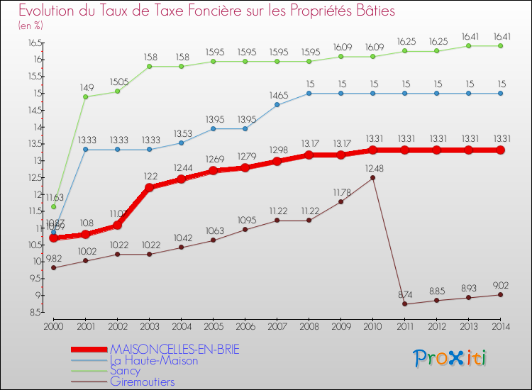 Evolution du taux de la taxe foncière sur le bati pour MAISONCELLES-EN-BRIE et les communes proches de 2000 à 2014 Comparaison des taux de taxe foncière sur le bati pour MAISONCELLES-EN-BRIE et les communes voisines de 2000 à 2014