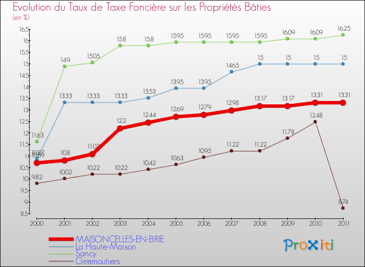 Evolution du taux de la taxe foncière sur le bati pour MAISONCELLES-EN-BRIE et les communes proches Comparaison des taux de taxe foncière sur le bati pour MAISONCELLES-EN-BRIE et les communes voisines