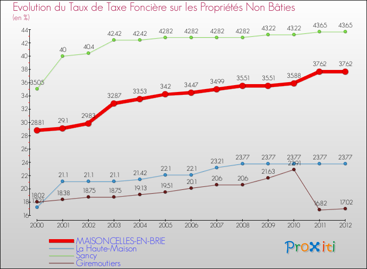 Evolution du taux de la taxe foncière sur les immeubles et terrains non batis pour MAISONCELLES-EN-BRIE et les communes proches de 2000 à 2012 Comparaison des taux de la taxe foncière sur les immeubles et terrains non batis pour MAISONCELLES-EN-BRIE et les communes voisines de 2000 à 2012