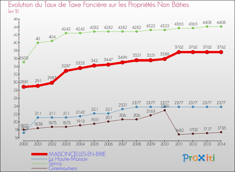 Evolution du taux de la taxe foncière sur les immeubles et terrains non batis pour MAISONCELLES-EN-BRIE et les communes proches de 2000 à 2014 Comparaison des taux de la taxe foncière sur les immeubles et terrains non batis pour MAISONCELLES-EN-BRIE et les communes voisines de 2000 à 2014