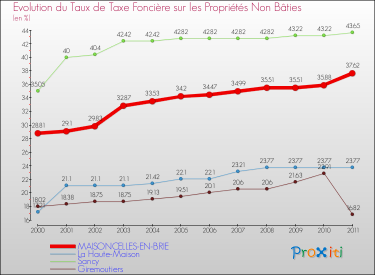 Evolution du taux de la taxe foncière sur les immeubles et terrains non batis pour MAISONCELLES-EN-BRIE et les communes proches Comparaison des taux de la taxe foncière sur les immeubles et terrains non batis pour MAISONCELLES-EN-BRIE et les communes voisines