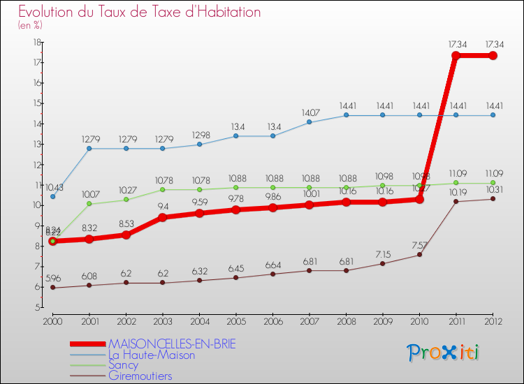 Evolution du taux de la taxe d'habitation pour MAISONCELLES-EN-BRIE et les communes proches Comparaison des taux de la taxe d'habitation pour MAISONCELLES-EN-BRIE et les communes voisines