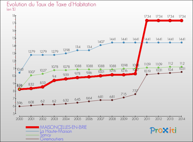 Evolution du taux de la taxe d'habitation pour MAISONCELLES-EN-BRIE et les communes proches de 2000 à 2014 Comparaison des taux de la taxe d'habitation pour MAISONCELLES-EN-BRIE et les communes voisines de 2000 à 2014