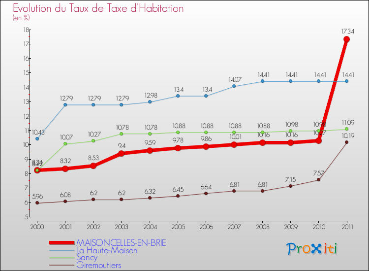 Evolution du taux de la taxe d'habitation pour MAISONCELLES-EN-BRIE et les communes proches Comparaison des taux de la taxe d'habitation pour MAISONCELLES-EN-BRIE et les communes voisines
