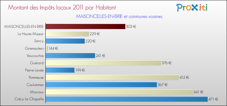 Montant des impôts locaux par Habitant pour MAISONCELLES-EN-BRIE et les communes proches Comparaison des impôts locaux par habitant pour MAISONCELLES-EN-BRIE et les communes voisines
