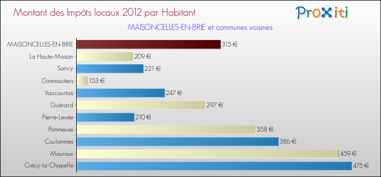 Montant des impôts locaux par Habitant pour MAISONCELLES-EN-BRIE et les communes proches Comparaison des impôts locaux par habitant pour MAISONCELLES-EN-BRIE et les communes voisines