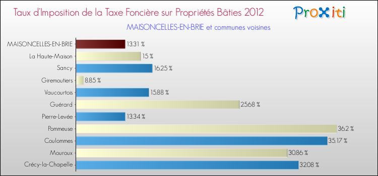 Taux d'imposition de la taxe foncière sur le bati 2012 pour MAISONCELLES-EN-BRIE et les communes proches Comparaison des taux d'imposition de la taxe foncière sur le bati 2012 pour MAISONCELLES-EN-BRIE et les communes voisines