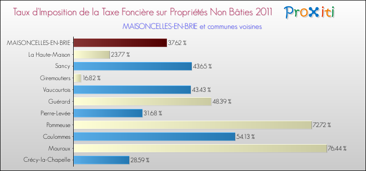 Taux d'imposition de la taxe foncière sur les immeubles et terrains non batis 2011 pour MAISONCELLES-EN-BRIE et les communes proches Comparaison des taux d'imposition de la taxe foncière sur les immeubles et terrains non batis 2011 pour MAISONCELLES-EN-BRIE et les communes voisines