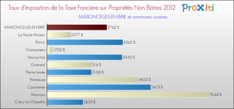 Taux d'imposition de la taxe foncière sur les immeubles et terrains non batis 2012 pour MAISONCELLES-EN-BRIE et les communes proches Comparaison des taux d'imposition de la taxe foncière sur les immeubles et terrains non batis 2012 pour MAISONCELLES-EN-BRIE et les communes voisines