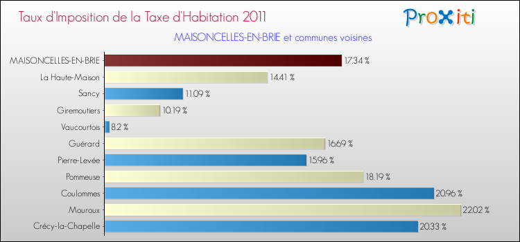 Taux d'imposition de la taxe d'habitation 2011 pour MAISONCELLES-EN-BRIE et les communes proches Comparaison des taux d'imposition de la taxe d'habitation 2011 pour MAISONCELLES-EN-BRIE et les communes voisines