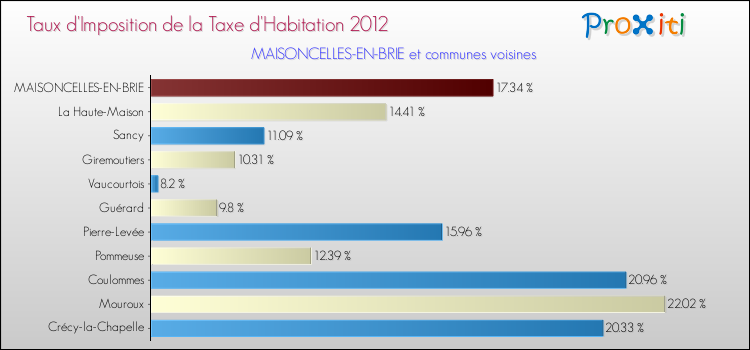 Taux d'imposition de la taxe d'habitation 2012 pour MAISONCELLES-EN-BRIE et les communes proches Comparaison des taux d'imposition de la taxe d'habitation 2012 pour MAISONCELLES-EN-BRIE et les communes voisines