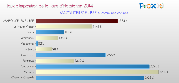 Taux d'imposition de la taxe d'habitation 2014 pour MAISONCELLES-EN-BRIE et les communes proches Comparaison des taux d'imposition de la taxe d'habitation 2014 pour MAISONCELLES-EN-BRIE et les communes voisines
