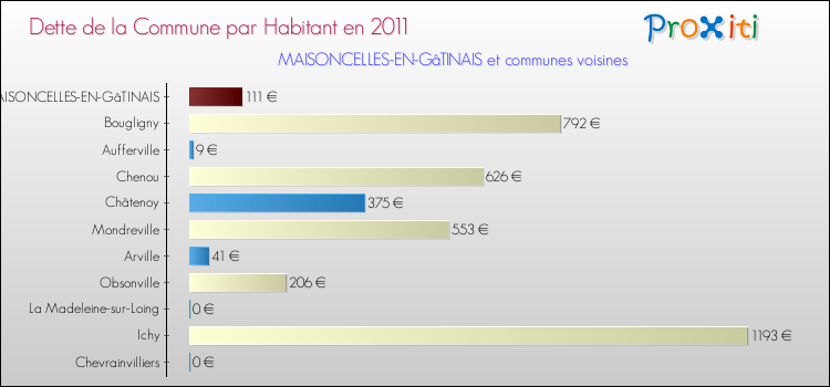 Dette par habitant de la commune en 2011 pour MAISONCELLES-EN-GâTINAIS et les communes proches Comparaison de la dette par habitant de la commune en 2011 pour MAISONCELLES-EN-GâTINAIS et les communes voisines