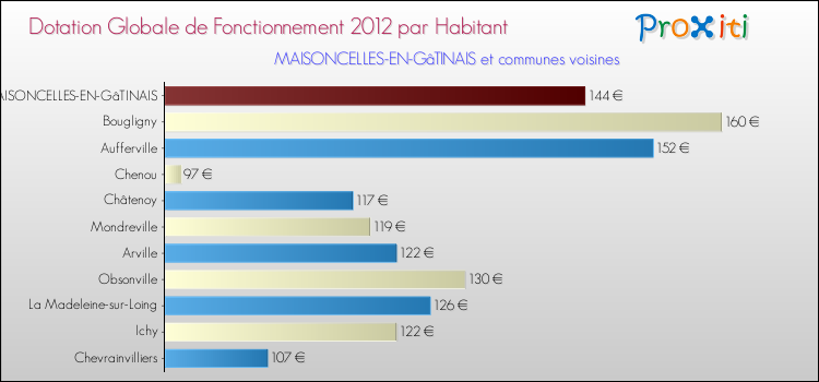 Montant des dotations globales de fonctionnement DGF par Habitant pour MAISONCELLES-EN-GâTINAIS et les communes proches Comparaison des des dotations globales de fonctionnement DGF par habitant pour MAISONCELLES-EN-GâTINAIS et les communes voisines
