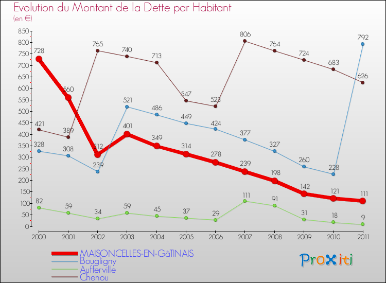 Evolution de la dette par habitant pour la commune de MAISONCELLES-EN-GâTINAIS et les communes proches Comparaison de la dette par habitant pour MAISONCELLES-EN-GâTINAIS et les communes voisines