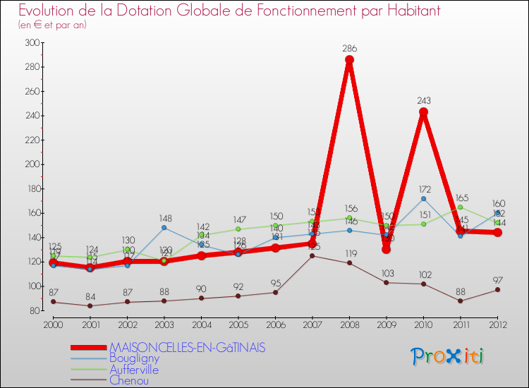 Evolution et montant de la dotation globale de fonctionnement par Habitant pour MAISONCELLES-EN-GâTINAIS et les communes proches Comparaison des dotations globales de fonctionnement par habitant pour MAISONCELLES-EN-GâTINAIS et les communes voisines
