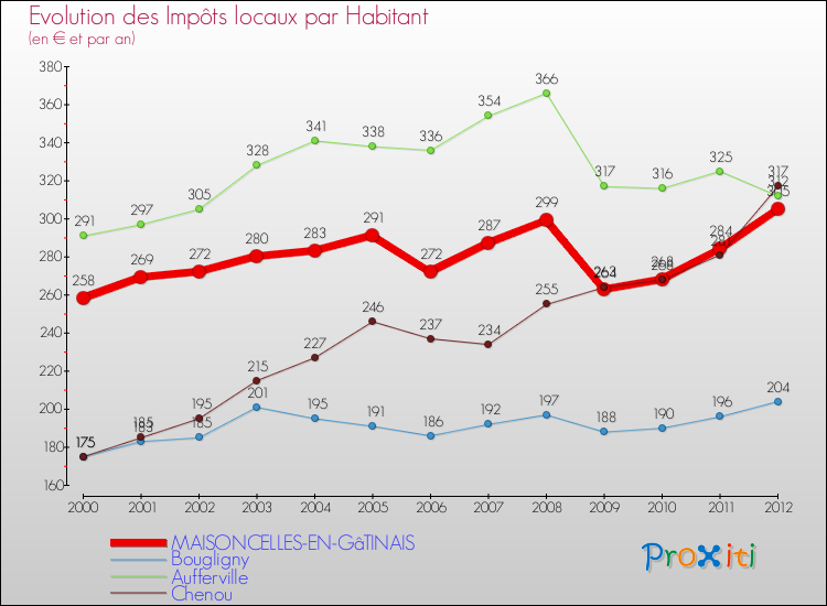 Evolution et montant des impôts locaux par Habitant pour MAISONCELLES-EN-GâTINAIS et les communes proches Comparaison des impôts locaux par habitant pour MAISONCELLES-EN-GâTINAIS et les communes voisines