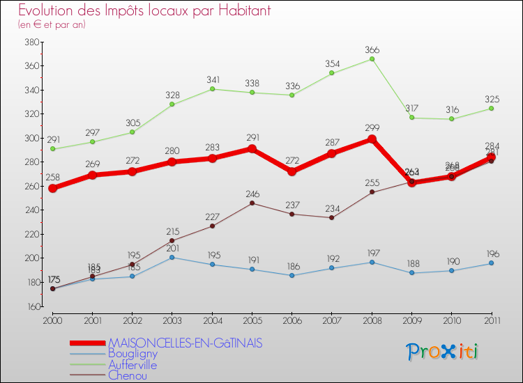 Evolution et montant des impôts locaux par Habitant pour MAISONCELLES-EN-GâTINAIS et les communes proches Comparaison des impôts locaux par habitant pour MAISONCELLES-EN-GâTINAIS et les communes voisines