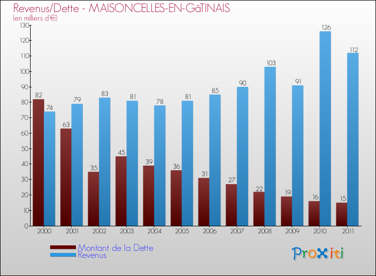 Evolution comparée de la dette et des revenus pour la commune de MAISONCELLES-EN-GâTINAIS de 2000 à 2011 Comparaison de la dette et des revenus pour MAISONCELLES-EN-GâTINAIS de 2000 à 2011