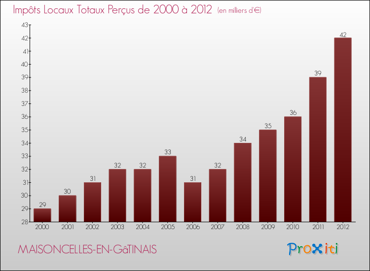 Evolution des Impôts Locaux pour la commune de MAISONCELLES-EN-GâTINAIS de 2000 à 2012 Evolution des Impôts Locaux pour MAISONCELLES-EN-GâTINAIS de 2000 à 2012
