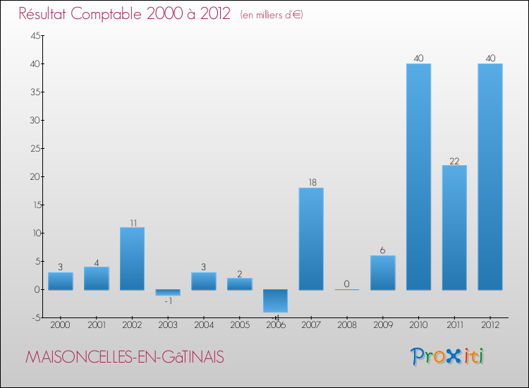 Evolution du résultat comptable pour la commune de MAISONCELLES-EN-GâTINAIS de 2000 à 2012 Evolution du résultat comptable pour MAISONCELLES-EN-GâTINAIS de 2000 à 2012