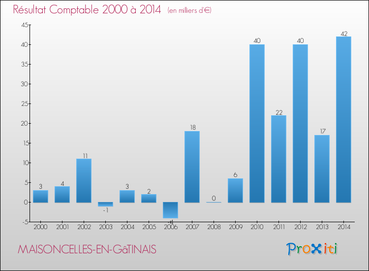 Evolution du résultat comptable pour la commune de MAISONCELLES-EN-GâTINAIS de 2000 à 2014 Evolution du résultat comptable pour MAISONCELLES-EN-GâTINAIS de 2000 à 2014