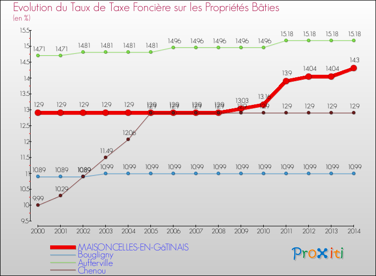 Evolution du taux de la taxe foncière sur le bati pour MAISONCELLES-EN-GâTINAIS et les communes proches de 2000 à 2014 Comparaison des taux de taxe foncière sur le bati pour MAISONCELLES-EN-GâTINAIS et les communes voisines de 2000 à 2014