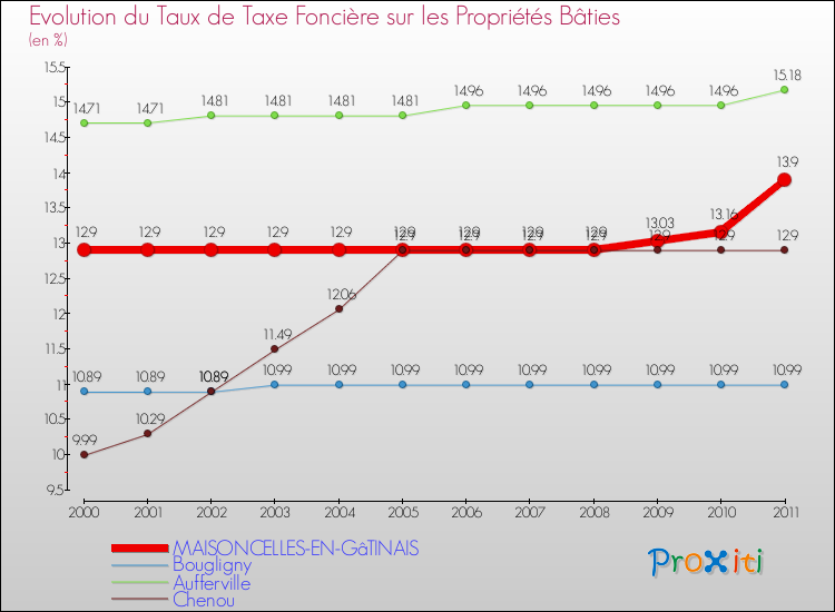 Evolution du taux de la taxe foncière sur le bati pour MAISONCELLES-EN-GâTINAIS et les communes proches Comparaison des taux de taxe foncière sur le bati pour MAISONCELLES-EN-GâTINAIS et les communes voisines