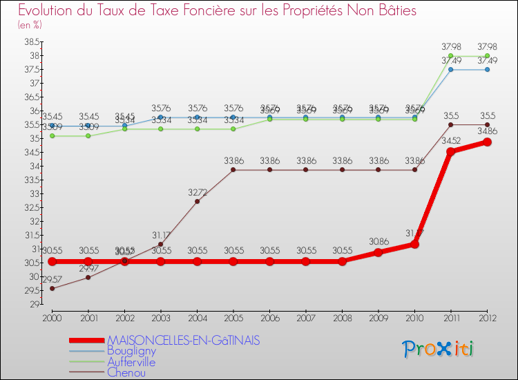 Evolution du taux de la taxe foncière sur les immeubles et terrains non batis pour MAISONCELLES-EN-GâTINAIS et les communes proches de 2000 à 2012 Comparaison des taux de la taxe foncière sur les immeubles et terrains non batis pour MAISONCELLES-EN-GâTINAIS et les communes voisines de 2000 à 2012