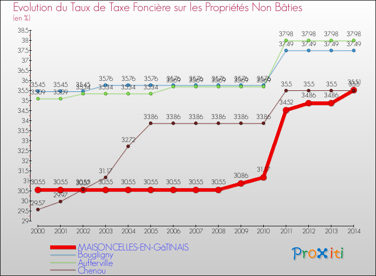 Evolution du taux de la taxe foncière sur les immeubles et terrains non batis pour MAISONCELLES-EN-GâTINAIS et les communes proches de 2000 à 2014 Comparaison des taux de la taxe foncière sur les immeubles et terrains non batis pour MAISONCELLES-EN-GâTINAIS et les communes voisines de 2000 à 2014