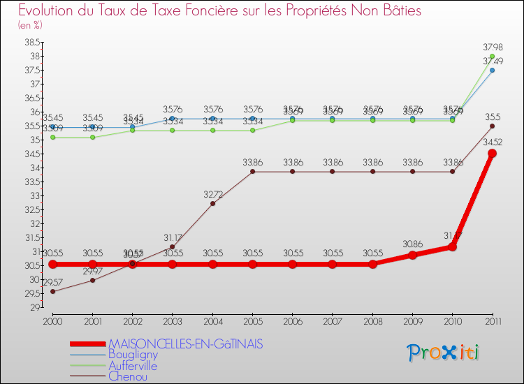 Evolution du taux de la taxe foncière sur les immeubles et terrains non batis pour MAISONCELLES-EN-GâTINAIS et les communes proches Comparaison des taux de la taxe foncière sur les immeubles et terrains non batis pour MAISONCELLES-EN-GâTINAIS et les communes voisines