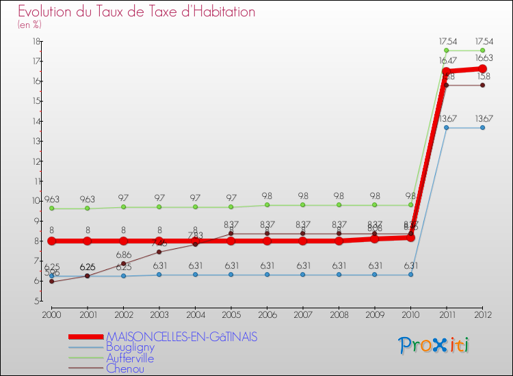 Evolution du taux de la taxe d'habitation pour MAISONCELLES-EN-GâTINAIS et les communes proches Comparaison des taux de la taxe d'habitation pour MAISONCELLES-EN-GâTINAIS et les communes voisines