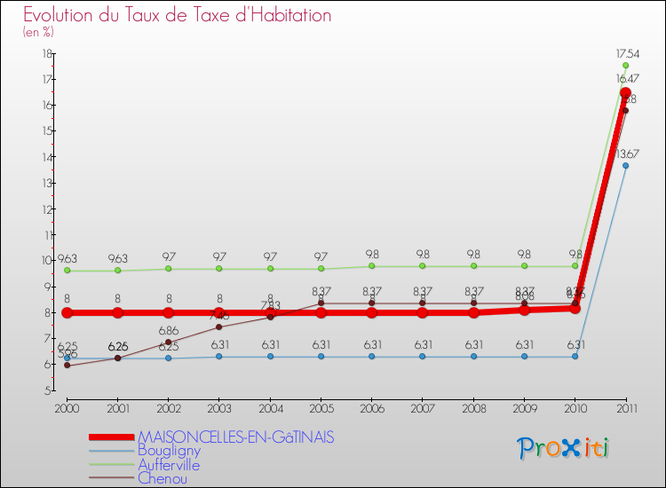 Evolution du taux de la taxe d'habitation pour MAISONCELLES-EN-GâTINAIS et les communes proches Comparaison des taux de la taxe d'habitation pour MAISONCELLES-EN-GâTINAIS et les communes voisines