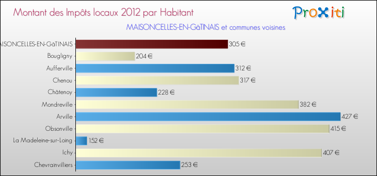 Montant des impôts locaux par Habitant pour MAISONCELLES-EN-GâTINAIS et les communes proches Comparaison des impôts locaux par habitant pour MAISONCELLES-EN-GâTINAIS et les communes voisines