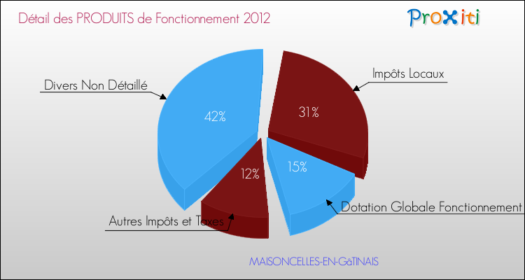 Décomposition du Budget de Fonctionnement 2012 de la commune de MAISONCELLES-EN-GâTINAIS Budget de Fonctionnement 2012 pour la commune de MAISONCELLES-EN-GâTINAIS
