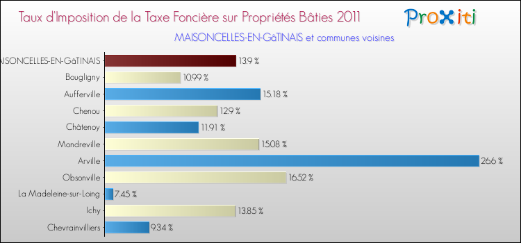 Taux d'imposition de la taxe foncière sur le bati 2011 pour MAISONCELLES-EN-GâTINAIS et les communes proches Comparaison des taux d'imposition de la taxe foncière sur le bati 2011 pour MAISONCELLES-EN-GâTINAIS et les communes voisines